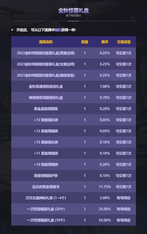 《DNF》2023年金秋套惊喜礼盒内容一览